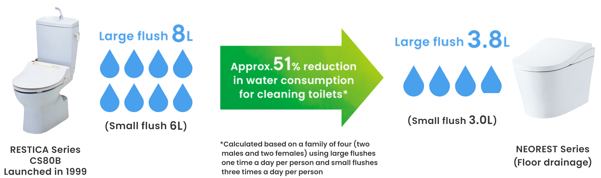 Based on a typical family structure (2 males and 2 females), 51% reduction in water consumption between the product launched in 1999 and the current Neorest, resulted 3.8 litres for the large flushes (3 litres for the small flushes).