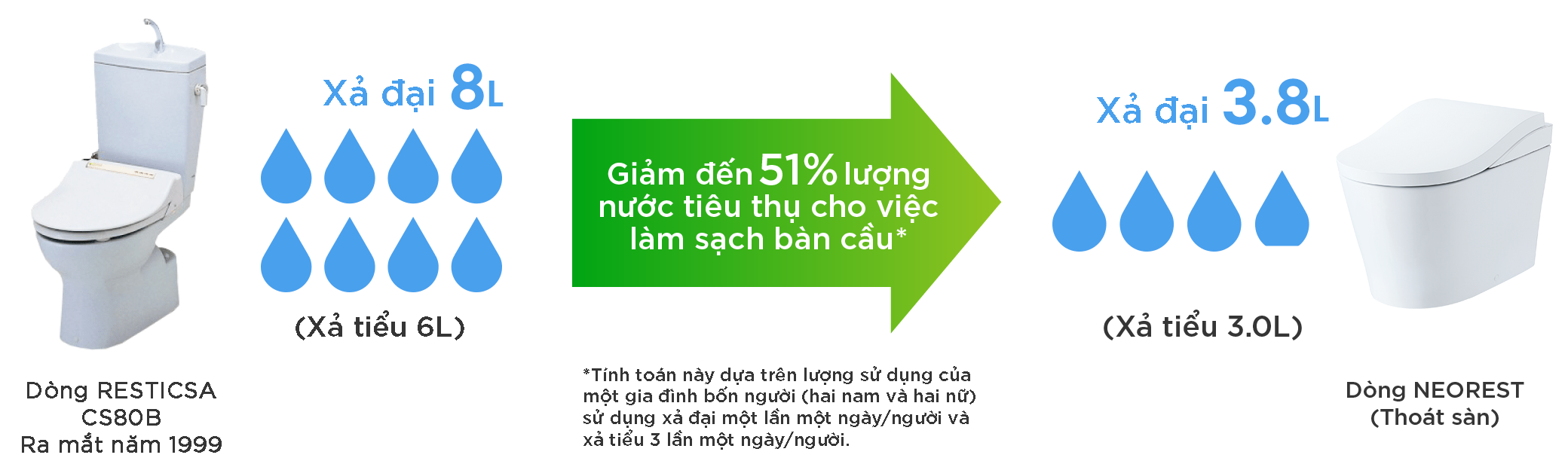 Based on a typical family structure (2 males and 2 females), 51% reduction in water consumption between the product launched in 1999 and the current Neorest, resulted 3.8 litres for the large flushes (3 litres for the small flushes).