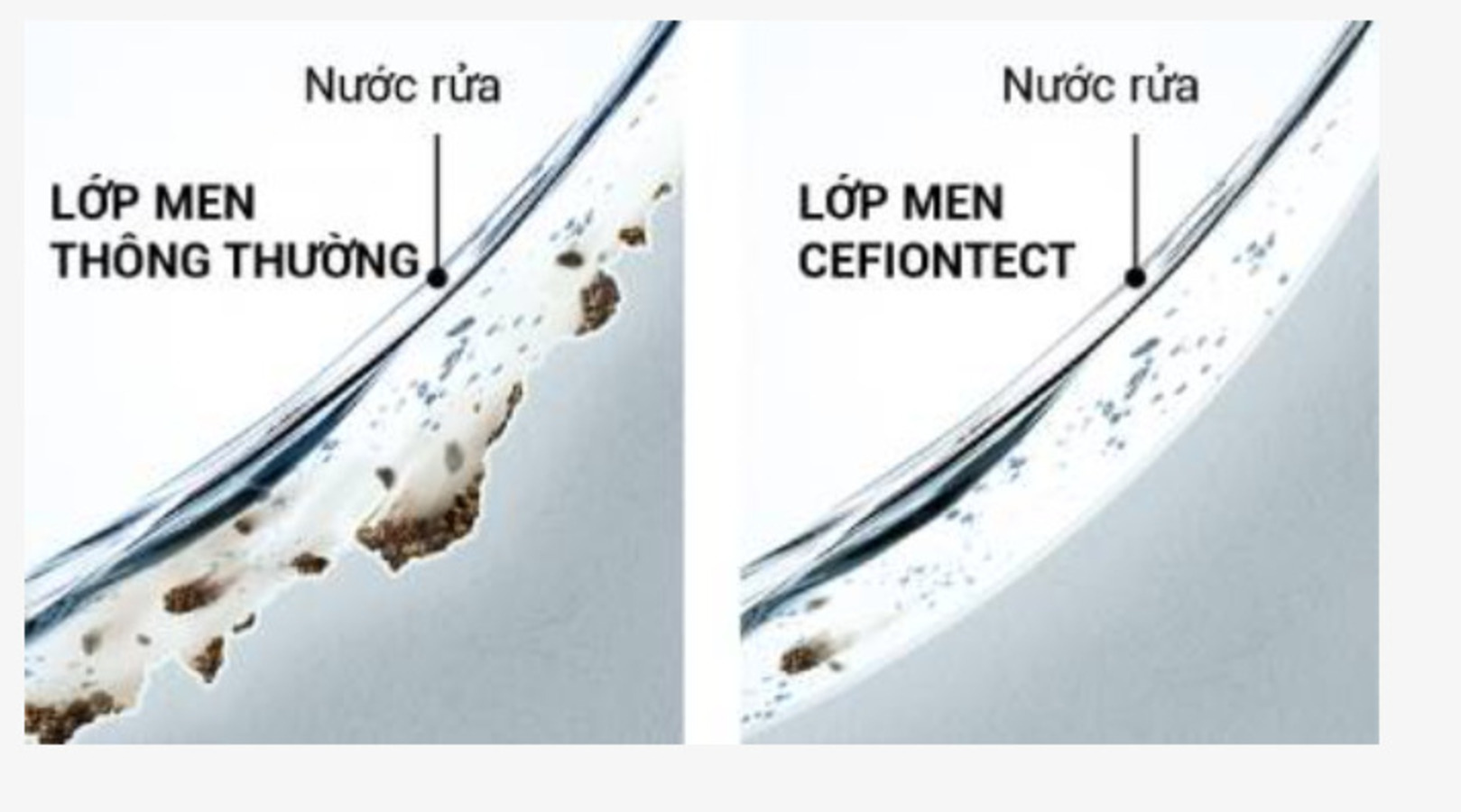 Lớp men CEFIONTECT ngăn chất bẩn bám dính do với chất liệu thông thường