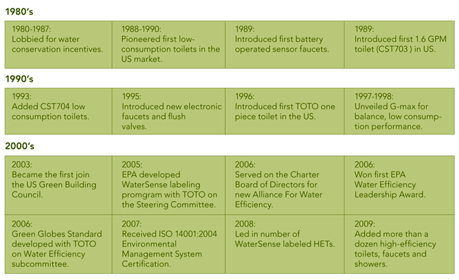 timeline